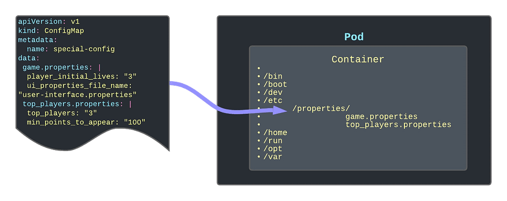Kubernetes ConfigMaps Explained: Best Practices to Manage Configuration Properly 37 Kubernetes ConfigMaps Explained: Best Practices to Manage Configuration Properly