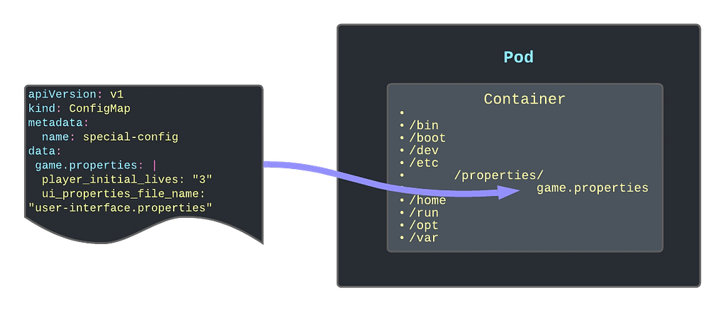 Kubernetes ConfigMaps Explained: Best Practices to Manage Configuration Properly 35 Kubernetes ConfigMaps Explained: Best Practices to Manage Configuration Properly