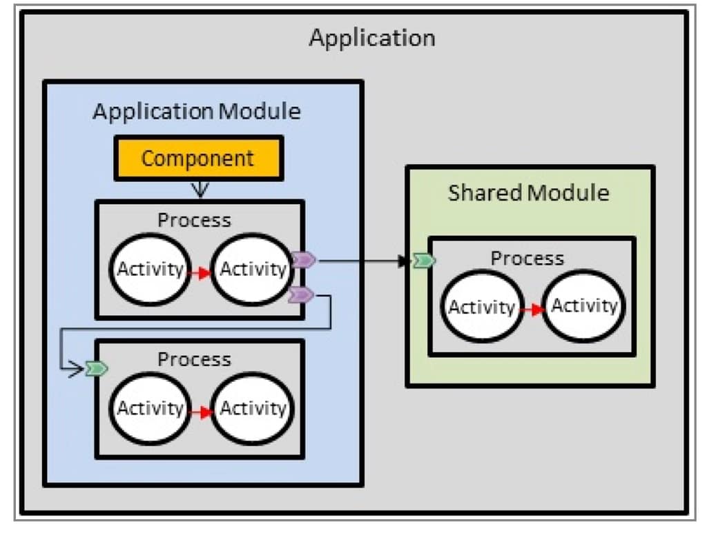 TIBCO BusinessWorks Modules Explained: Types, Limitations, and Best Practices 10 TIBCO BusinessWorks Modules Explained: Types, Limitations, and Best Practices