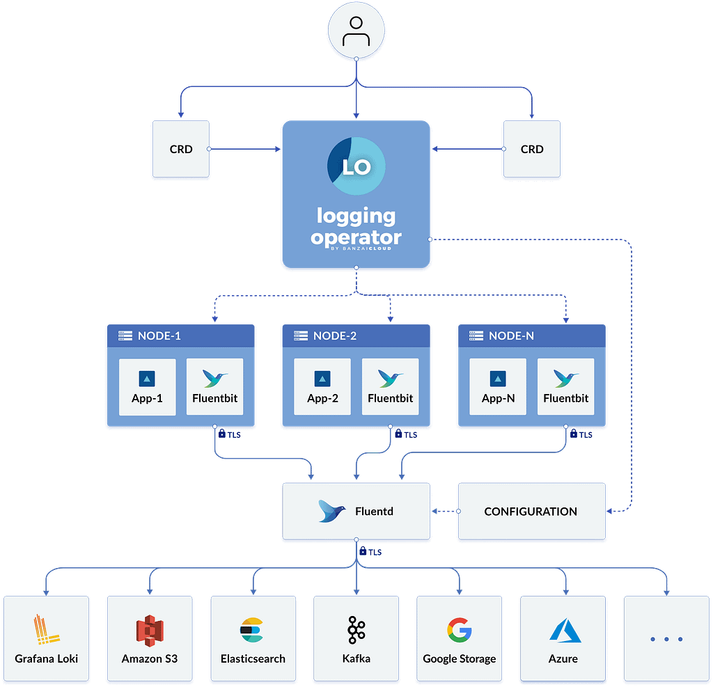 Log Aggregation in Kubernetes Explained with BanzaiCloud Logging Operator 21 Log Aggregation in Kubernetes Explained with BanzaiCloud Logging Operator