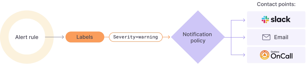 Grafana Alerting vs Prometheus Alertmanager: Key Differences and When to Use Each 4 Grafana Alerting vs AlertManager: A Comparison of Two Leading Monitoring Tools