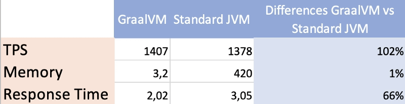 GraalVM: ¿Cómo mejorar el rendimiento de los microservicios en 2022? 14 GraalVM: ¿Cómo mejorar el rendimiento de los microservicios en 2022?
