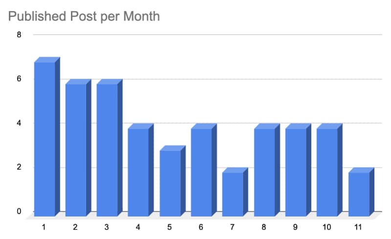 Aprende Cuánto Puedes Ganar en Medium Como Escritor Regular