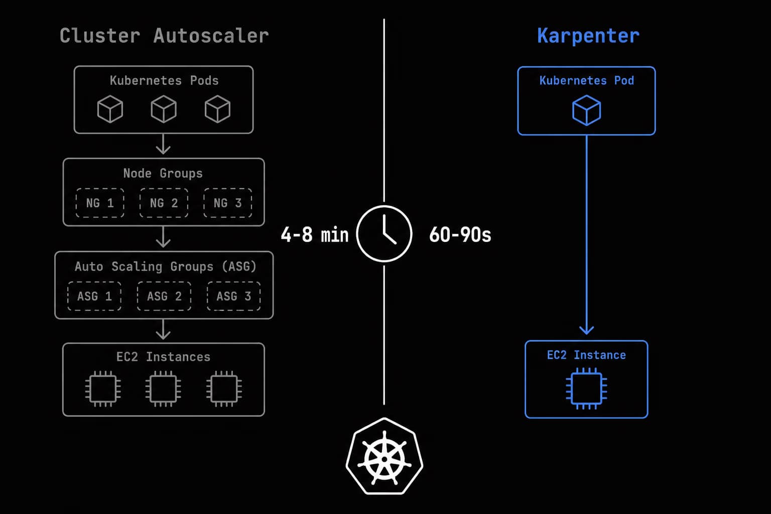Cluster Autoscaler vs Karpenter: cuándo usar cada uno en 2026