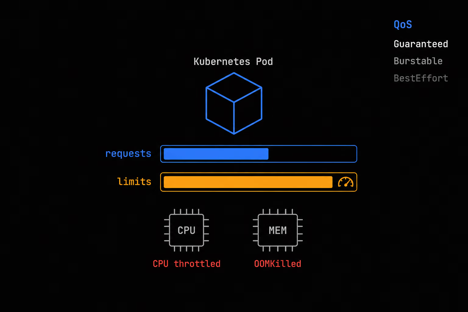 Requests y Limits en Kubernetes: Guía Completa para Producción
