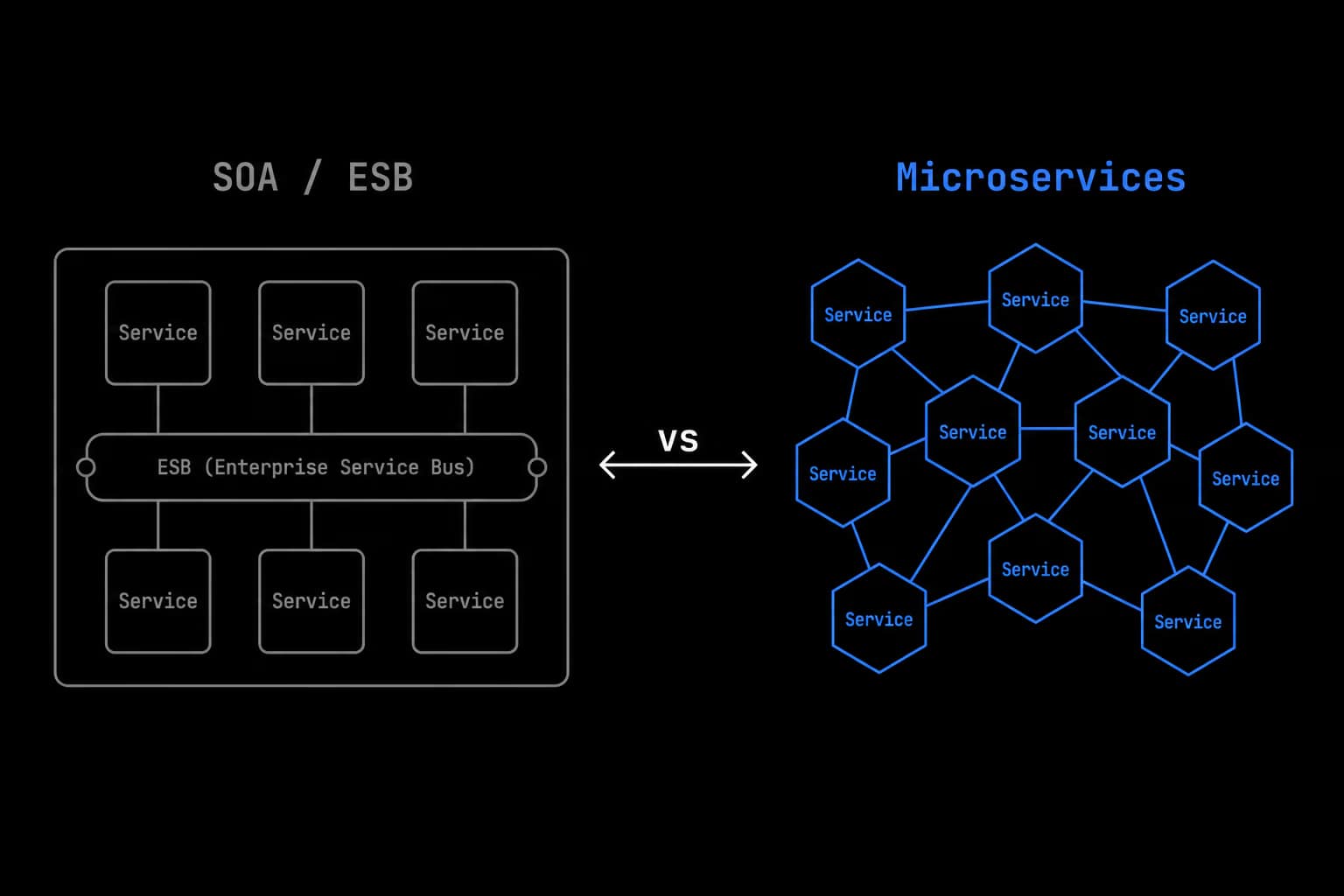 Microservicios en el mundo SOA y las integraciones empresariales