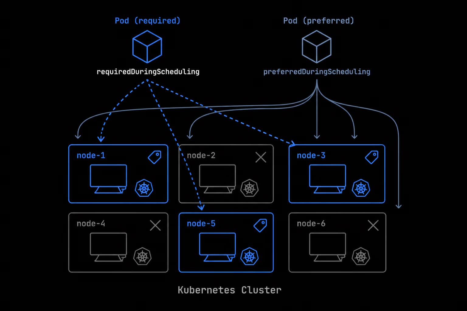 Kubernetes Node Affinity Explained: Scheduling Rules, Trade-offs & Best Practices