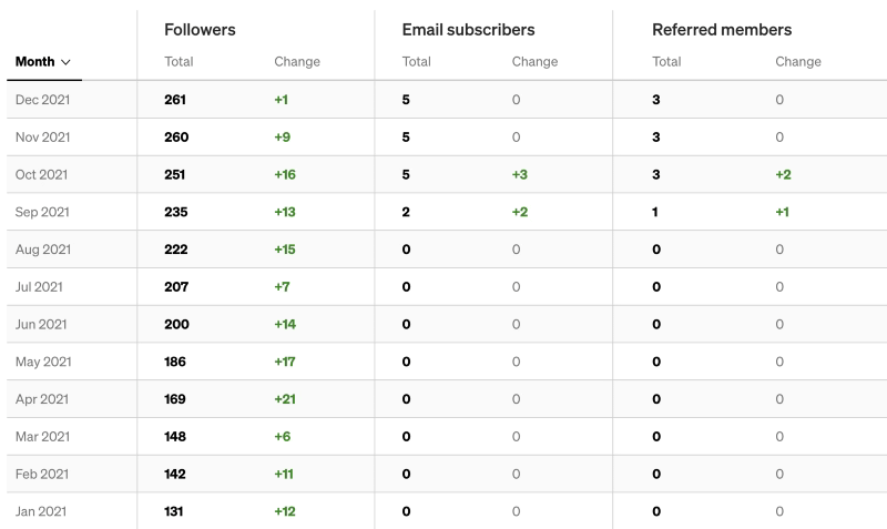 Aprende Cuánto Puedes Ganar en Medium Como Escritor Regular 3 Aprende Cuánto Puedes Ganar en Medium Como Escritor Regular