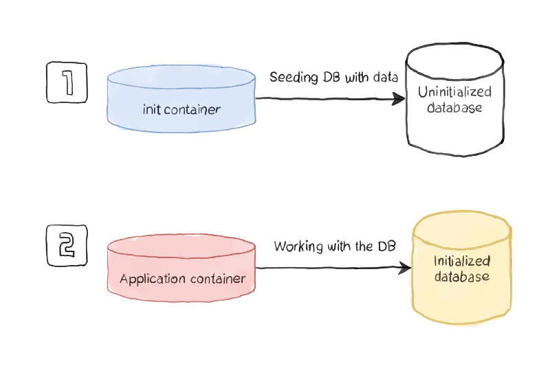 Temas Avanzados de Kubernetes: Contenedores de Inicialización 3 Temas Avanzados de Kubernetes: Contenedores de Inicialización