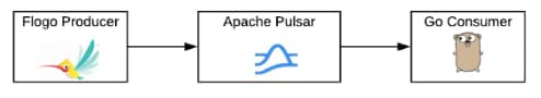 Un nuevo concursante para destronar al Rey: Apache Pulsar 3 Un nuevo concursante para destronar al Rey: Apache Pulsar