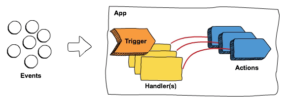 TIBCO Flogo Subflows Explained: Improve Reusability and Maintainability