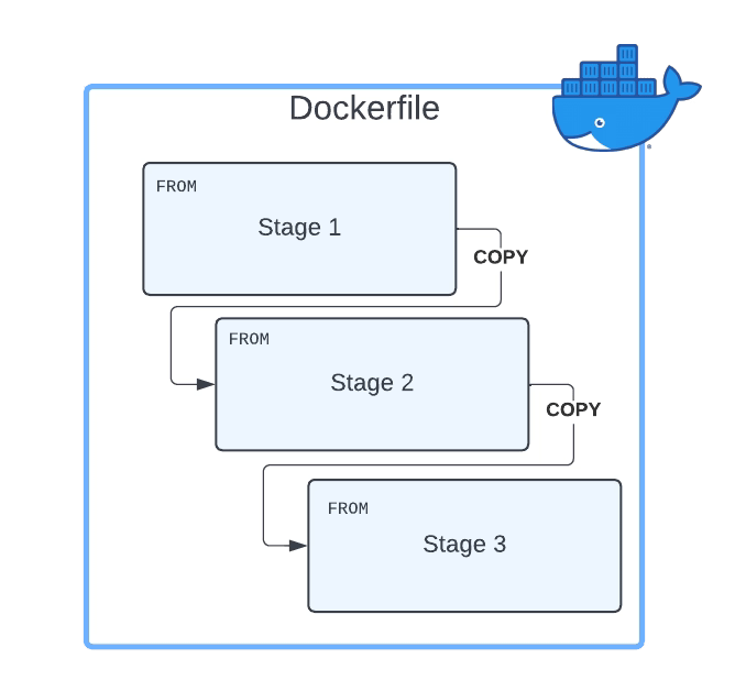 Multi-Stage Dockerfile Pattern
