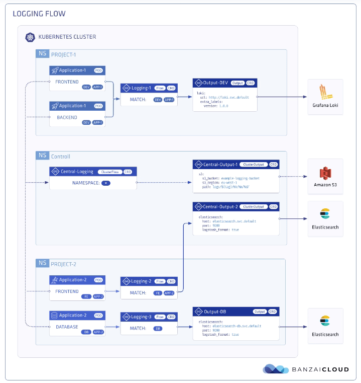 Log Aggregation in Kubernetes Explained with BanzaiCloud Logging Operator 22 Log Aggregation in Kubernetes Explained with BanzaiCloud Logging Operator