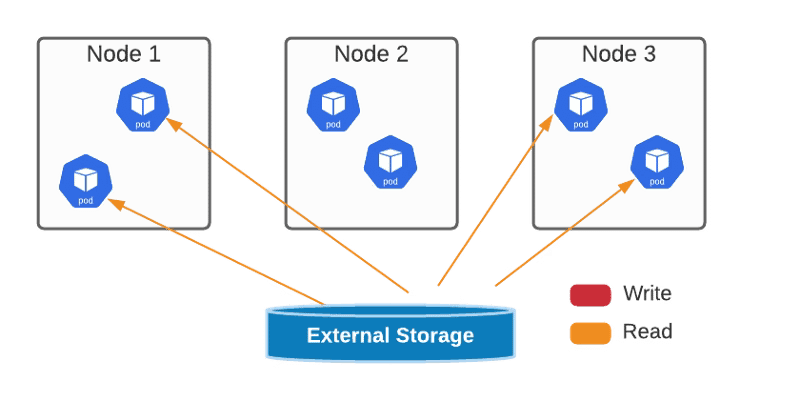 AccessModes facilita el camino para ejecutar cargas de trabajo con estado en la plataforma Kubernetes 3 AccessModes facilita el camino para ejecutar cargas de trabajo con estado en la plataforma Kubernetes