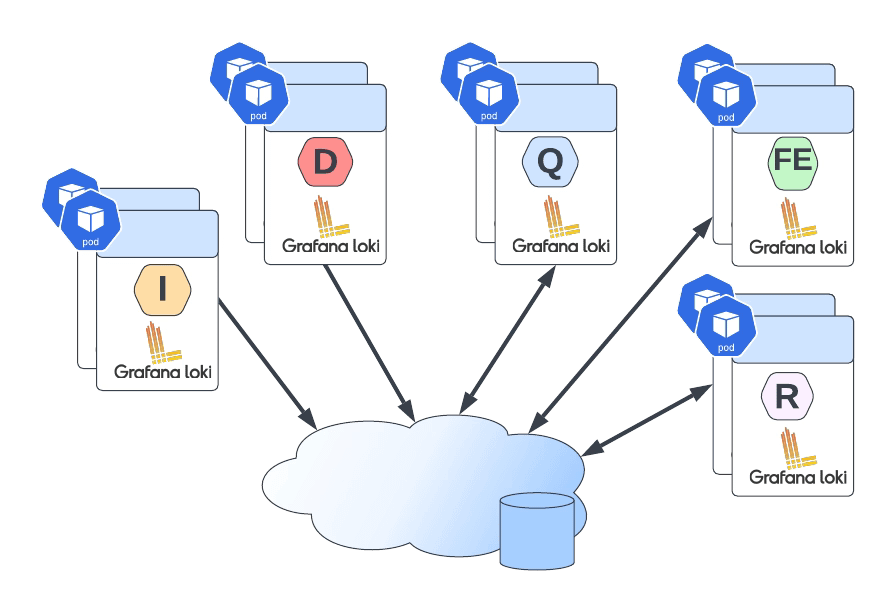 Top 3 Ways to Deploy Grafana Loki on Kubernetes for Scalable Logging 4 Top 3 Ways to Deploy Grafana Loki on Kubernetes for Scalable Logging