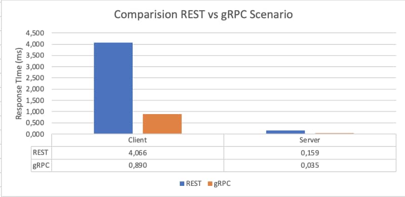 ¿Es gRPC tan rápido en comparación con REST como dice toda la industria? 12 ¿Es gRPC tan rápido en comparación con REST como dice toda la industria?