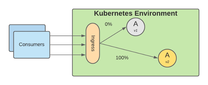 Level-Up Your Deployment Strategy with Canarying in Kubernetes 27 Level-Up Your Deployment Strategy with Canarying in Kubernetes