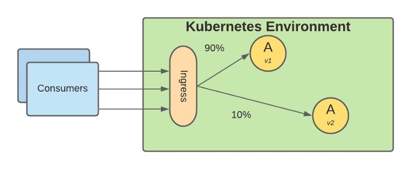 Level-Up Your Deployment Strategy with Canarying in Kubernetes 26 Level-Up Your Deployment Strategy with Canarying in Kubernetes