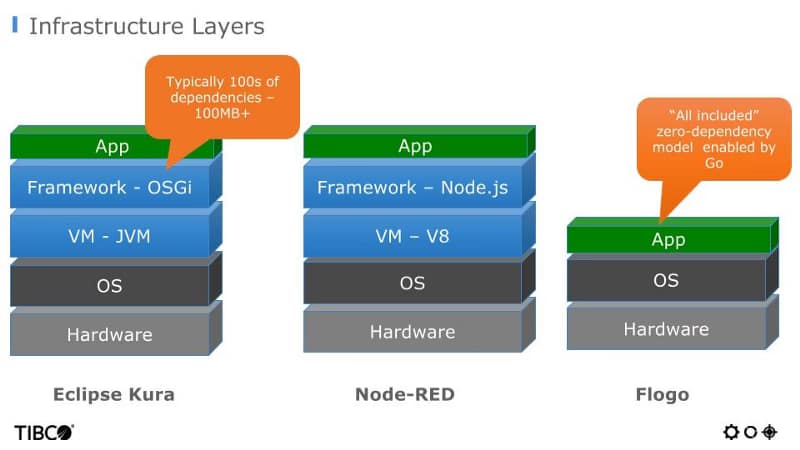 TIBCO Flogo Introduction