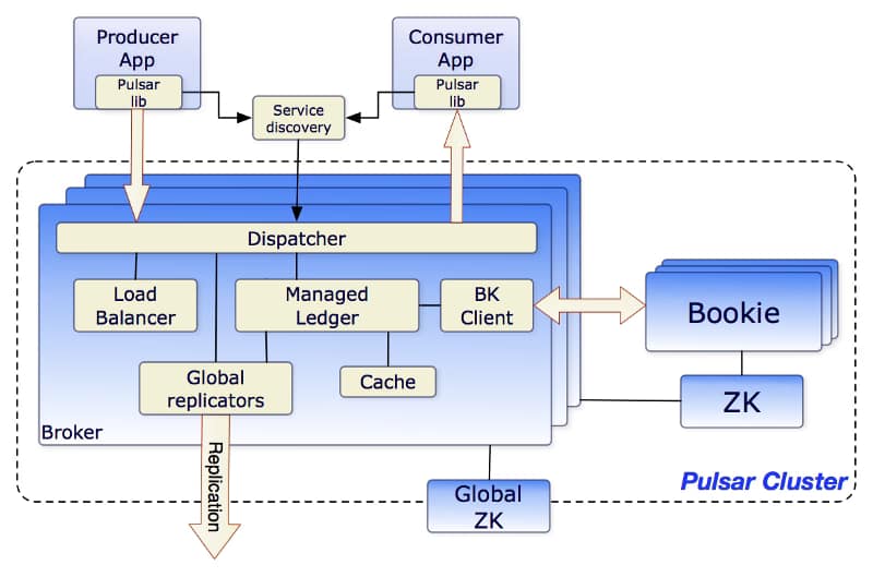 Apache Pulsar vs Apache Kafka: Architecture, Cloud-Native Design, and When Pulsar Makes Sense