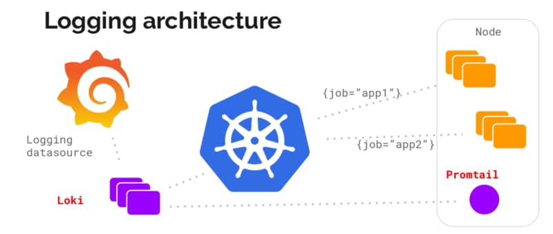 Loki vs ELK Stack: Lightweight Log Aggregation for Kubernetes and Cloud-Native 11 Loki vs ELK Stack: Lightweight Log Aggregation for Kubernetes and Cloud-Native