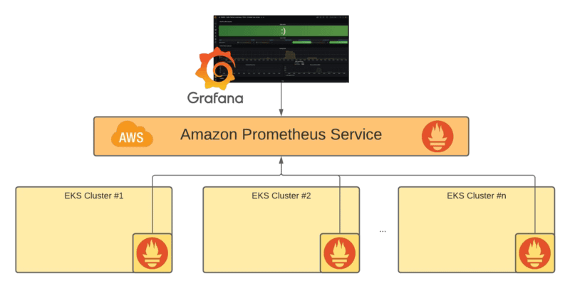 Amazon Managed Service for Prometheus Explained: High-Availability Monitoring on AWS