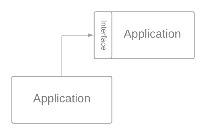 API Terminology Explained: Why We Are Misusing the Term “API” Everywhere 2 API Terminology Explained: Why We Are Misusing the Term “API” Everywhere