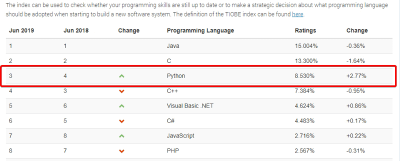 Comparativa de Rendimiento: TIBCO Flogo vs Python en Servicios Eficientes