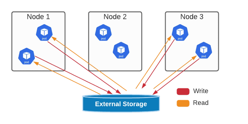 Kubernetes AccessModes Explained: Choosing the Right Mode for Stateful Workloads 17 Kubernetes AccessModes Explained: Choosing the Right Mode for Stateful Workloads