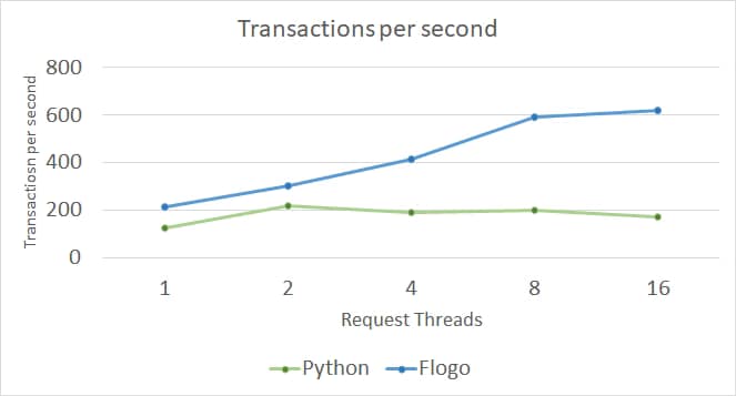 Comparativa de Rendimiento: TIBCO Flogo vs Python en Servicios Eficientes 8 Comparativa de Rendimiento: TIBCO Flogo vs Python en Servicios Eficientes