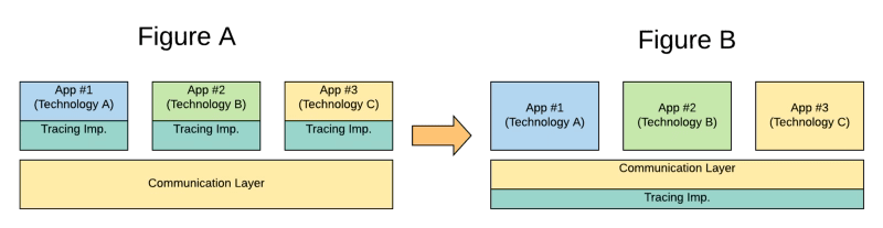 Observability in Polyglot Microservice Architectures: Tracing Without Friction 32 Observability in Polyglot Microservice Architectures: Tracing Without Friction