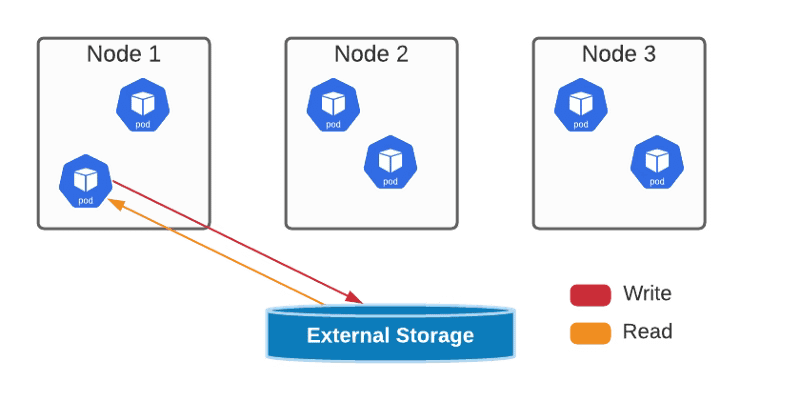 Kubernetes AccessModes Explained: Choosing the Right Mode for Stateful Workloads 18 Kubernetes AccessModes Explained: Choosing the Right Mode for Stateful Workloads