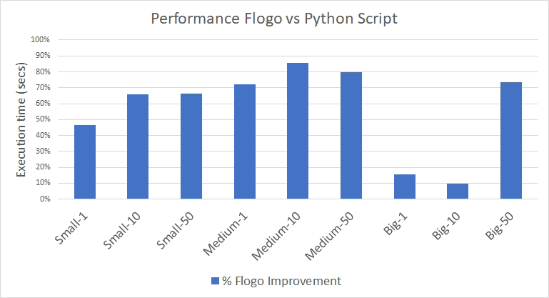 Comparativa de Rendimiento: TIBCO Flogo vs Python en Servicios Eficientes 6 Comparativa de Rendimiento: TIBCO Flogo vs Python en Servicios Eficientes