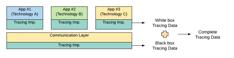 Observability in Polyglot Microservice Architectures: Tracing Without Friction 33 Observability in Polyglot Microservice Architectures: Tracing Without Friction