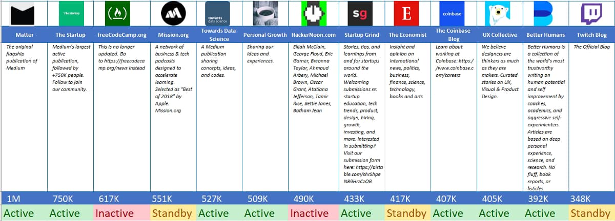 ¿Cómo conocer las publicaciones más grandes en Medium para compartir tus artículos? 12 ¿Cómo conocer las publicaciones más grandes en Medium para compartir tus artículos?
