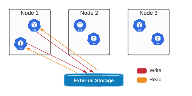 Kubernetes AccessModes Explained: Choosing the Right Mode for Stateful Workloads 15 Kubernetes AccessModes Explained: Choosing the Right Mode for Stateful Workloads