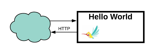 Creando tu Primera Aplicación Flogo 3 Creando tu Primera Aplicación Flogo