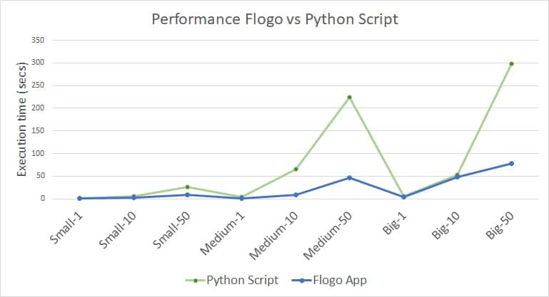 Comparativa de Rendimiento: TIBCO Flogo vs Python en Servicios Eficientes 5 Comparativa de Rendimiento: TIBCO Flogo vs Python en Servicios Eficientes