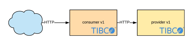 OpenTracing in TIBCO BusinessWorks Container Edition: Tracing with Jaeger Explained 4 OpenTracing in TIBCO BusinessWorks Container Edition: Tracing with Jaeger Explained