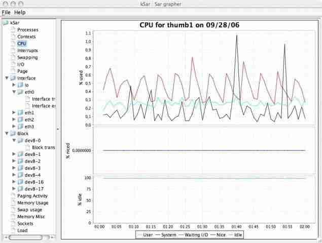 Métricas y herramientas de Sysstat: ¿Cómo obtener un análisis gráfico impresionante? 6 Métricas y herramientas de Sysstat: ¿Cómo obtener un análisis gráfico impresionante?