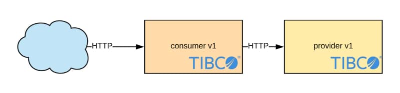 Integrating Istio with TIBCO BWCE Applications (Service Mesh and Canary Releases)