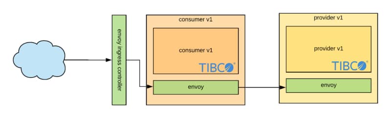 Integrating Istio with TIBCO BWCE Applications (Service Mesh and Canary Releases) 51 Integrating Istio with TIBCO BWCE Applications (Service Mesh and Canary Releases)