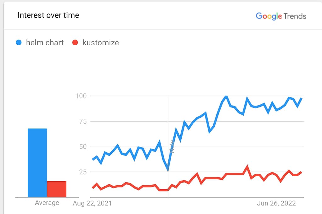 Helm Loops: Helm Charts vs Kustomize