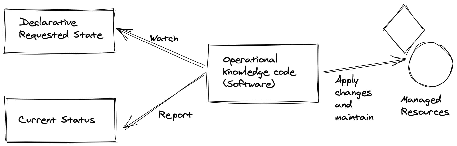 Kubernetes Operator Pattern (https://github.com/cncf/tag-app-delivery/blob/eece8f7307f2970f46f100f51932db106db46968/operator-wg/whitepaper/Operator-WhitePaper_v1-0.md#foundation)