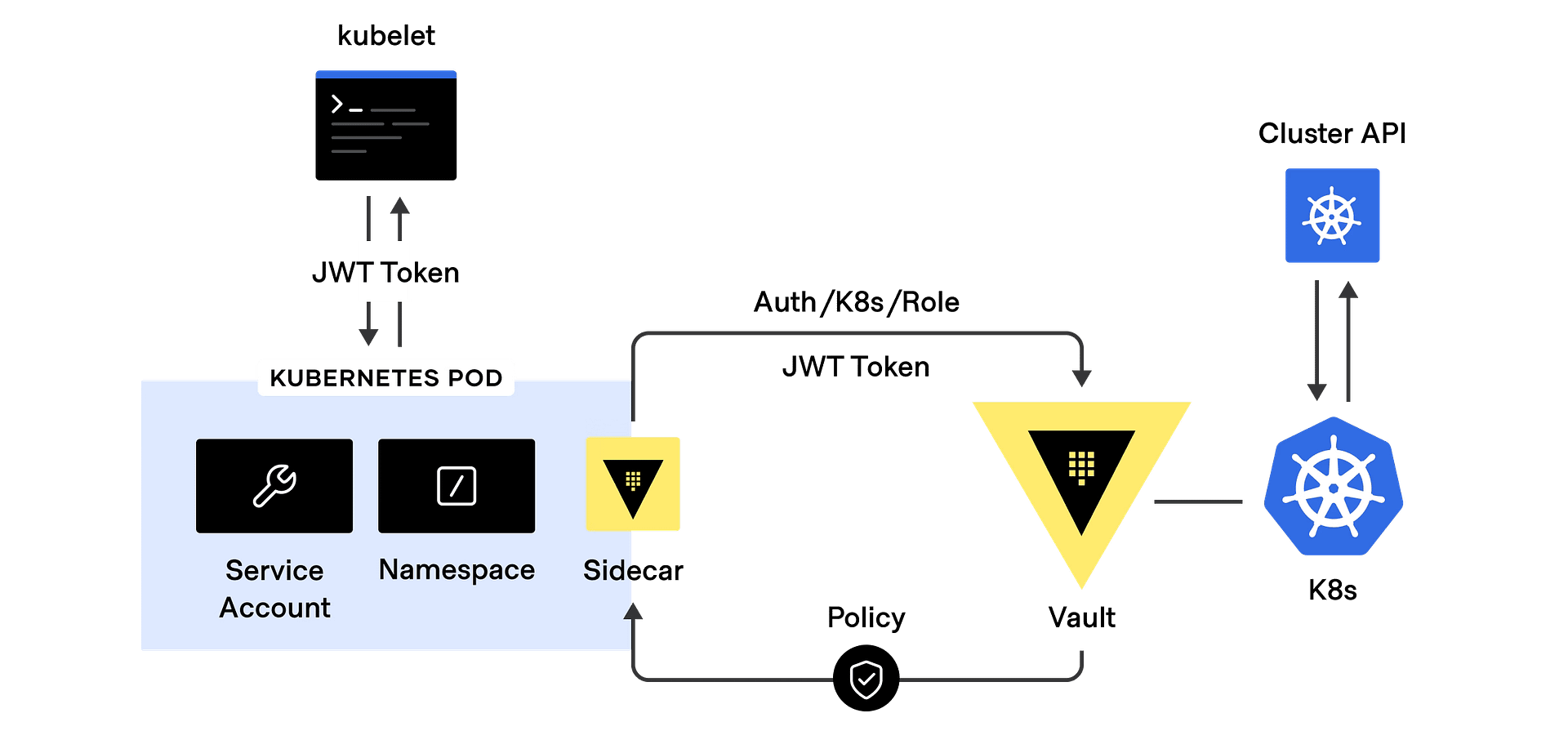 Inject Secrets In Pods: Injection Progress