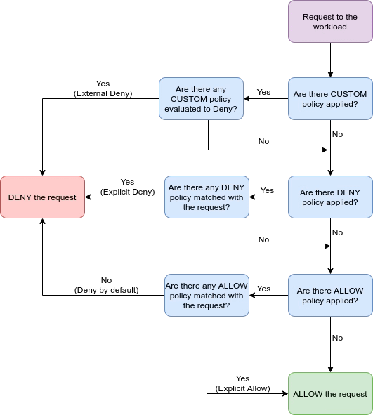 Authorization Policy validation flow from: https://istio.io/latest/docs/concepts/security/