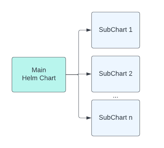 Descubre cómo múltiples subgráficos pueden revolucionar tus despliegues de Helm. Aprende a aprovechar el poder de la reutilización y personalización, permitiéndote desplegar componentes idénticos con configuraciones únicas. Mejora la flexibilidad y simplifica la gestión con esta avanzada característica de Helm. Desbloquea todo el potencial de tu arquitectura de microservicios y toma el control de despliegues de aplicaciones complejas. Sumérgete en el mundo de múltiples subgráficos y eleva tus gráficos de Helm al siguiente nivel.